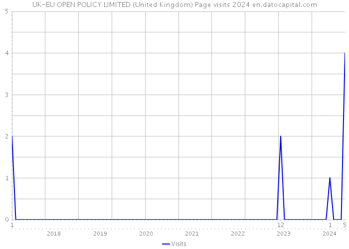 UK-EU OPEN POLICY LIMITED (United Kingdom) Page visits 2024 