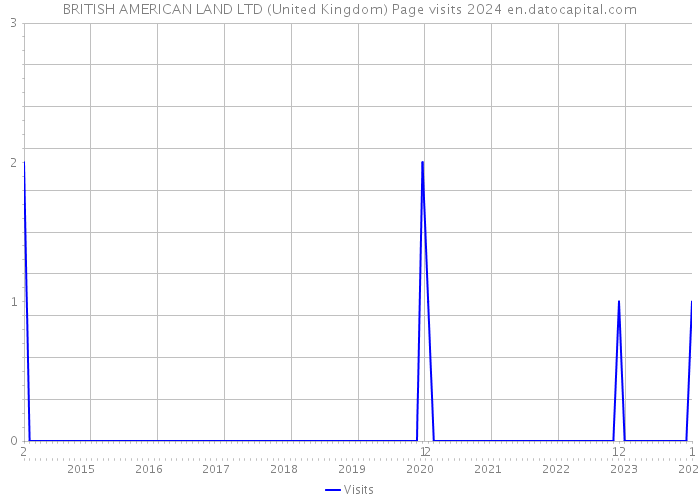 BRITISH AMERICAN LAND LTD (United Kingdom) Page visits 2024 