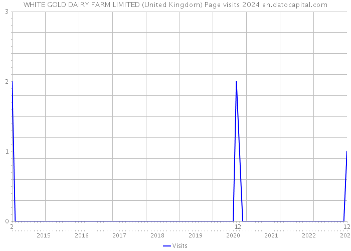 WHITE GOLD DAIRY FARM LIMITED (United Kingdom) Page visits 2024 