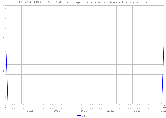 LOGICAL PROJECTS LTD. (United Kingdom) Page visits 2024 