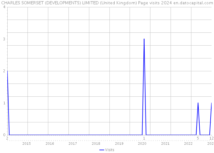 CHARLES SOMERSET (DEVELOPMENTS) LIMITED (United Kingdom) Page visits 2024 