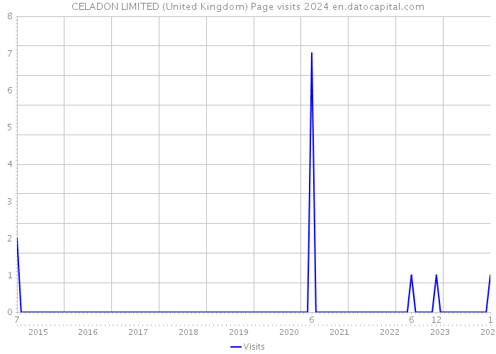 CELADON LIMITED (United Kingdom) Page visits 2024 