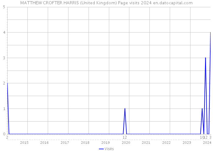MATTHEW CROFTER HARRIS (United Kingdom) Page visits 2024 