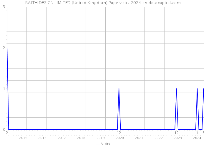 RAITH DESIGN LIMITED (United Kingdom) Page visits 2024 