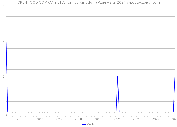 OPEN FOOD COMPANY LTD. (United Kingdom) Page visits 2024 