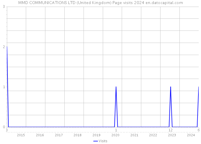 MMD COMMUNICATIONS LTD (United Kingdom) Page visits 2024 