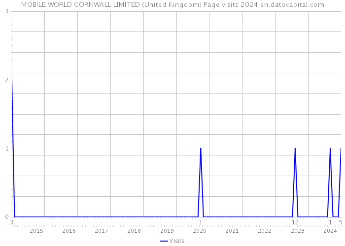 MOBILE WORLD CORNWALL LIMITED (United Kingdom) Page visits 2024 