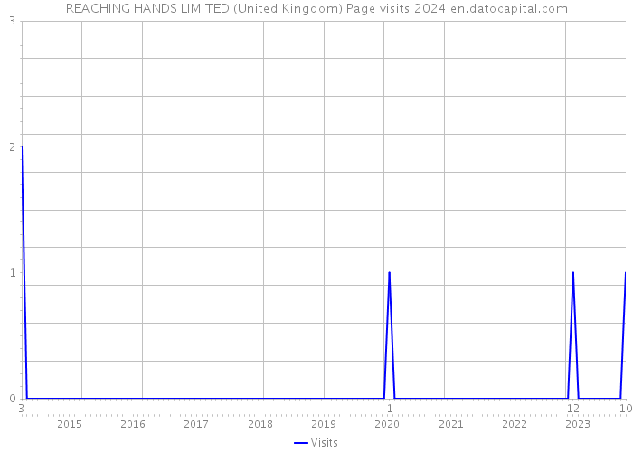 REACHING HANDS LIMITED (United Kingdom) Page visits 2024 