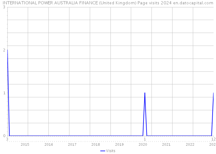 INTERNATIONAL POWER AUSTRALIA FINANCE (United Kingdom) Page visits 2024 