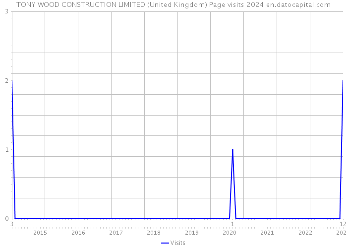 TONY WOOD CONSTRUCTION LIMITED (United Kingdom) Page visits 2024 