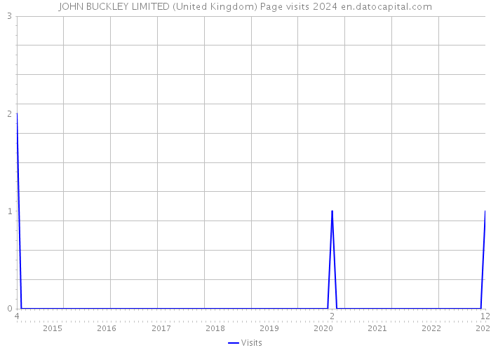JOHN BUCKLEY LIMITED (United Kingdom) Page visits 2024 