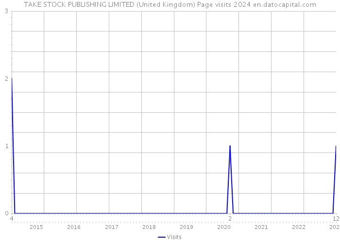 TAKE STOCK PUBLISHING LIMITED (United Kingdom) Page visits 2024 