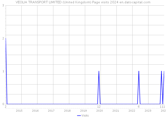 VEOLIA TRANSPORT LIMITED (United Kingdom) Page visits 2024 