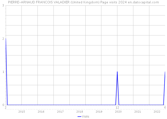 PIERRE-ARNAUD FRANCOIS VALADIER (United Kingdom) Page visits 2024 