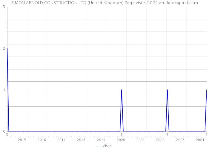 SIMON ARNOLD CONSTRUCTION LTD (United Kingdom) Page visits 2024 
