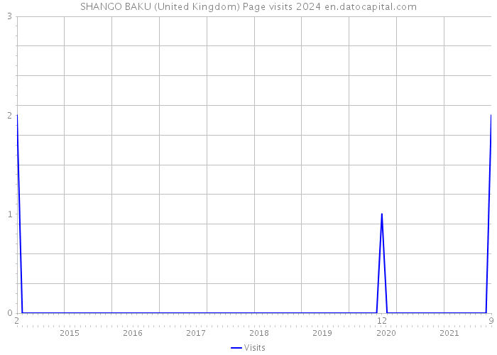 SHANGO BAKU (United Kingdom) Page visits 2024 