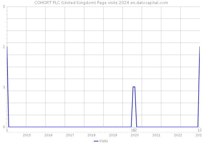 COHORT PLC (United Kingdom) Page visits 2024 