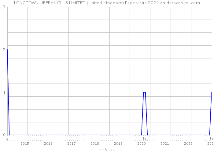 LONGTOWN LIBERAL CLUB LIMITED (United Kingdom) Page visits 2024 