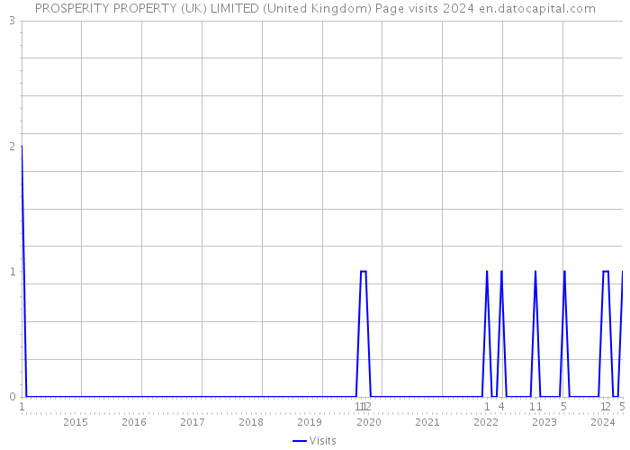 PROSPERITY PROPERTY (UK) LIMITED (United Kingdom) Page visits 2024 