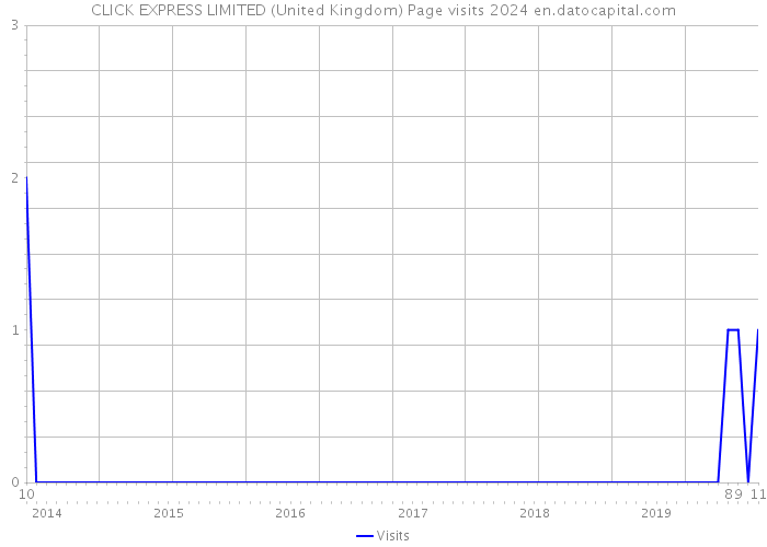 CLICK EXPRESS LIMITED (United Kingdom) Page visits 2024 
