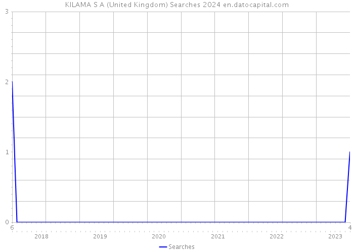 KILAMA S A (United Kingdom) Searches 2024 