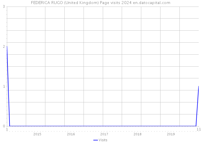 FEDERICA RUGO (United Kingdom) Page visits 2024 