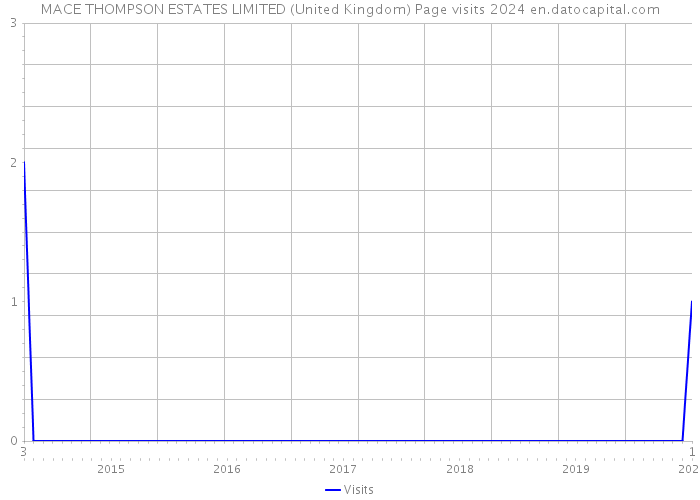 MACE THOMPSON ESTATES LIMITED (United Kingdom) Page visits 2024 