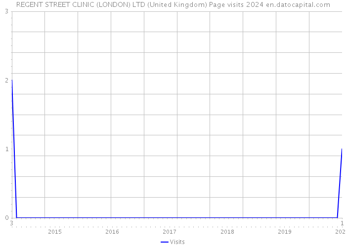 REGENT STREET CLINIC (LONDON) LTD (United Kingdom) Page visits 2024 