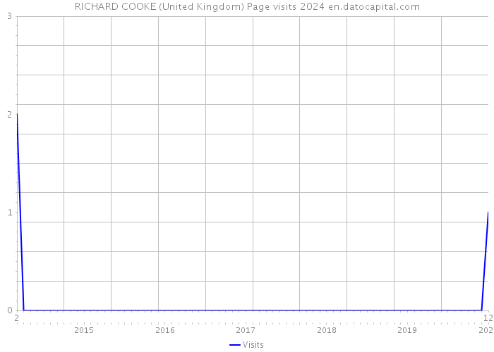 RICHARD COOKE (United Kingdom) Page visits 2024 