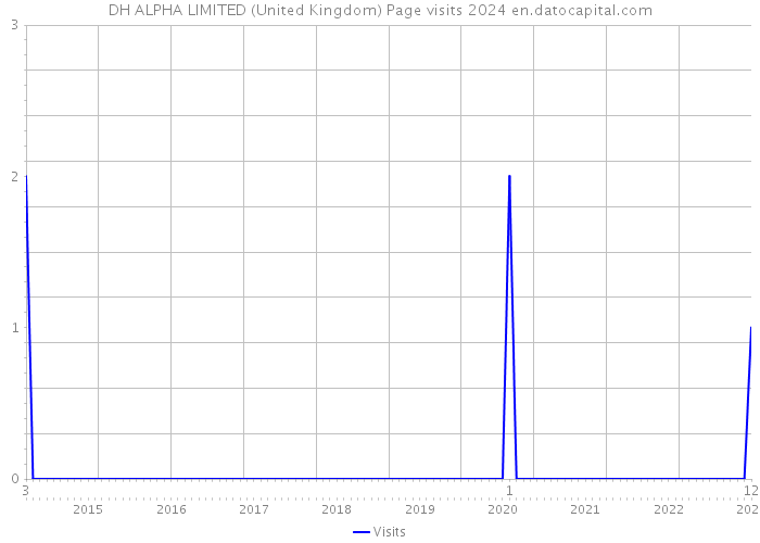 DH ALPHA LIMITED (United Kingdom) Page visits 2024 