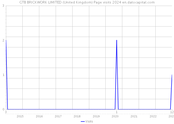 GTB BRICKWORK LIMITED (United Kingdom) Page visits 2024 