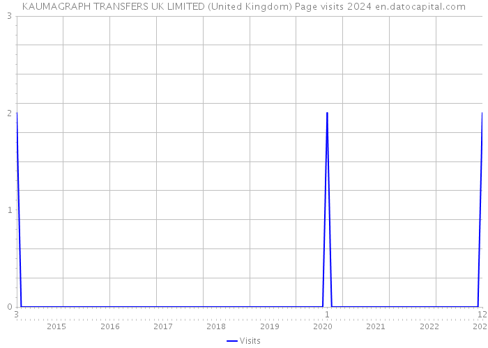 KAUMAGRAPH TRANSFERS UK LIMITED (United Kingdom) Page visits 2024 