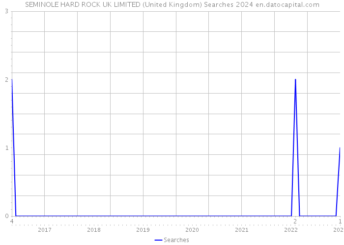 SEMINOLE HARD ROCK UK LIMITED (United Kingdom) Searches 2024 