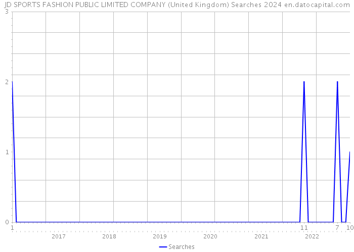 JD SPORTS FASHION PUBLIC LIMITED COMPANY (United Kingdom) Searches 2024 