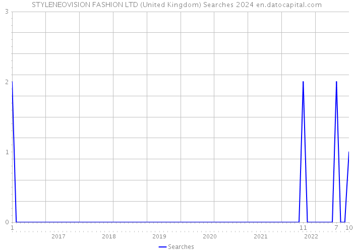 STYLENEOVISION FASHION LTD (United Kingdom) Searches 2024 