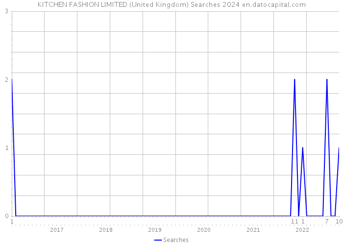 KITCHEN FASHION LIMITED (United Kingdom) Searches 2024 