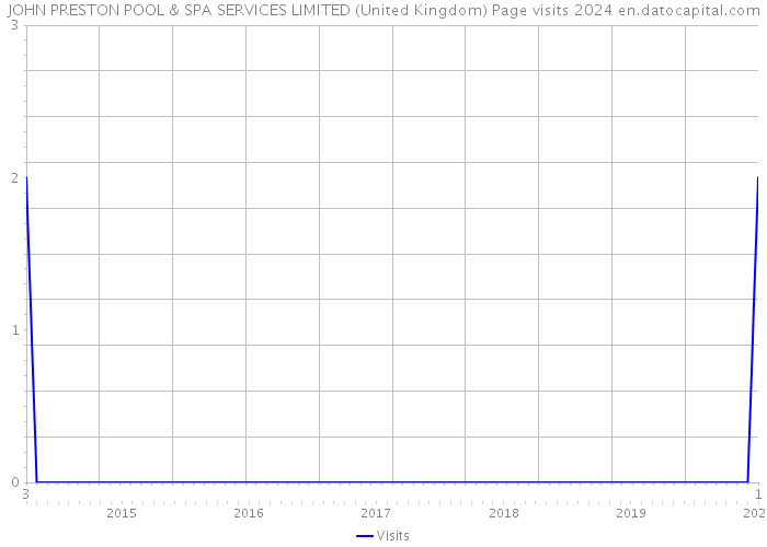 JOHN PRESTON POOL & SPA SERVICES LIMITED (United Kingdom) Page visits 2024 