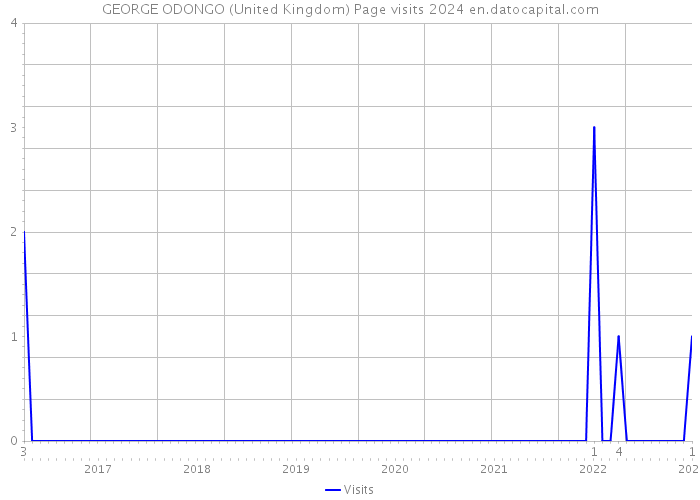 GEORGE ODONGO (United Kingdom) Page visits 2024 