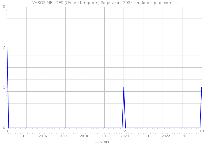 VASOS MELIDES (United Kingdom) Page visits 2024 
