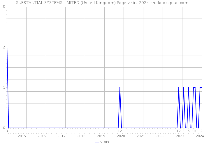 SUBSTANTIAL SYSTEMS LIMITED (United Kingdom) Page visits 2024 
