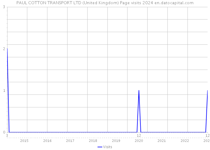 PAUL COTTON TRANSPORT LTD (United Kingdom) Page visits 2024 