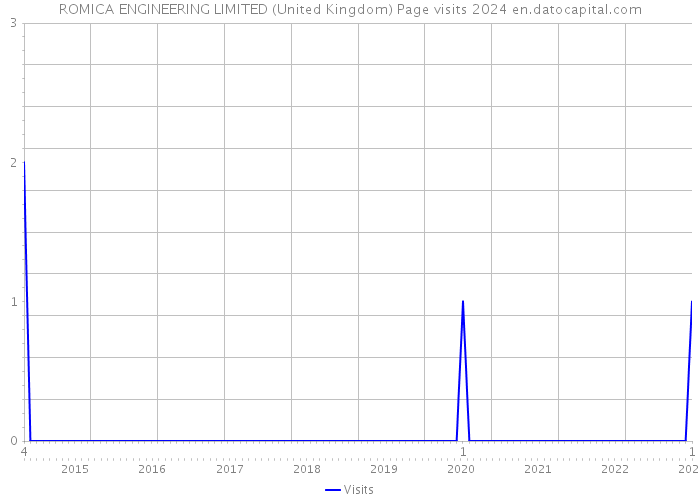 ROMICA ENGINEERING LIMITED (United Kingdom) Page visits 2024 