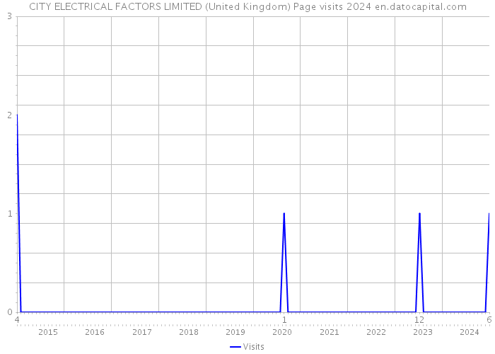 CITY ELECTRICAL FACTORS LIMITED (United Kingdom) Page visits 2024 
