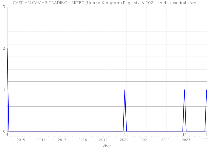 CASPIAN CAVIAR TRADING LIMITED (United Kingdom) Page visits 2024 