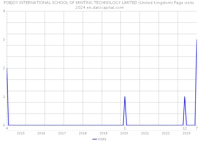 POBJOY INTERNATIONAL SCHOOL OF MINTING TECHNOLOGY LIMITED (United Kingdom) Page visits 2024 