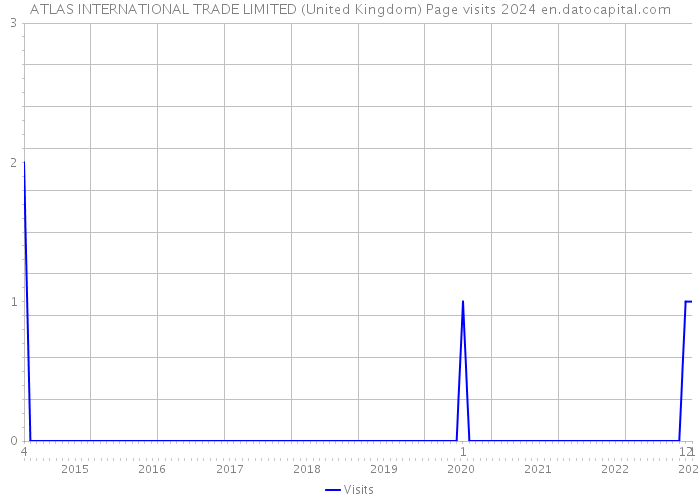 ATLAS INTERNATIONAL TRADE LIMITED (United Kingdom) Page visits 2024 