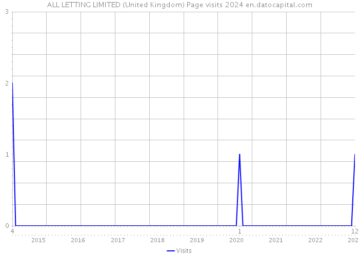 ALL LETTING LIMITED (United Kingdom) Page visits 2024 