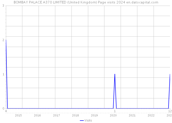 BOMBAY PALACE A370 LIMITED (United Kingdom) Page visits 2024 
