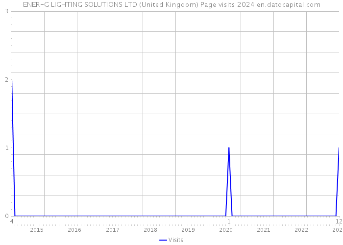 ENER-G LIGHTING SOLUTIONS LTD (United Kingdom) Page visits 2024 