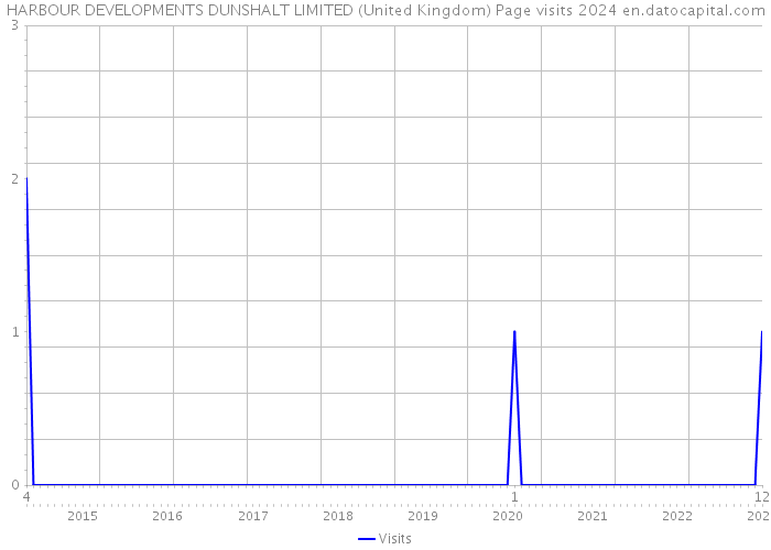 HARBOUR DEVELOPMENTS DUNSHALT LIMITED (United Kingdom) Page visits 2024 